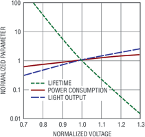 Figure 4. Light output drops more quickly than power as lamp voltage is reduced.  Lamp life is very dependent on voltage.